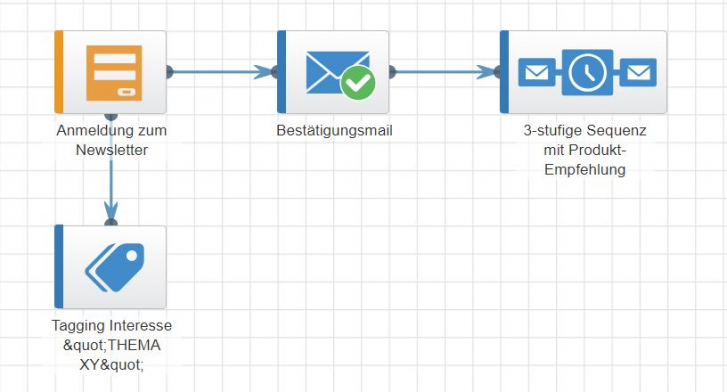 Marketingfunnel erstellen